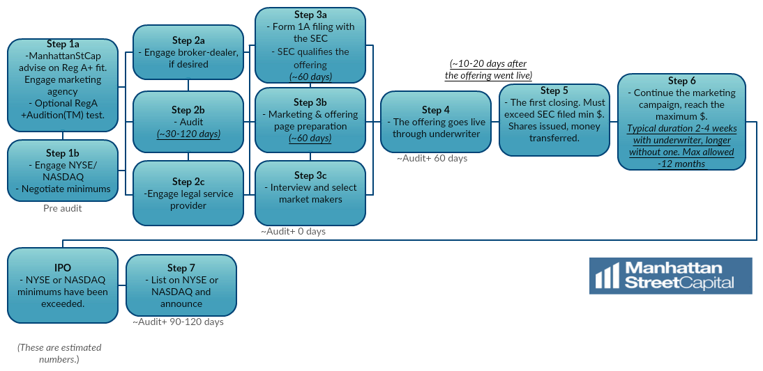 Timeline Schedule For A Reg A+ IPO To The NASDAQ or NYSE Manhattan
